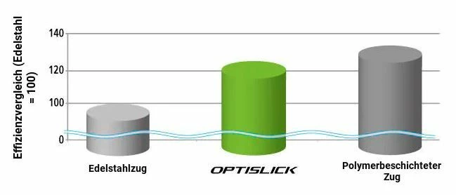 Shimano - Câbles De Dérailleur XTR Avec Revêtement Polymère 3 Shimano - Câbles De Dérailleur XTR Avec Revêtement Polymère – Image 3